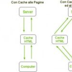 Cache Pagine Html Database Wordpress 300x167