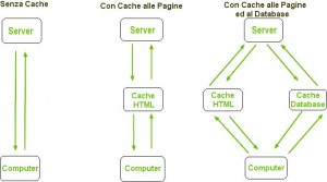 Cache Pagine Html Database Wordpress 300x167